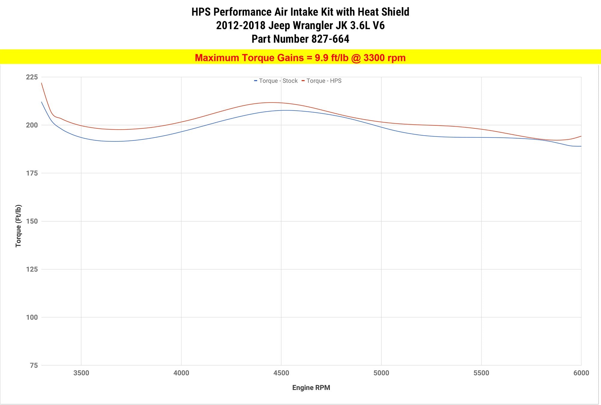 HPS Performance Shortram Air Intake Kit 2012-2018 Jeep Wrangler JK 3.6L V6, Includes Heat Shield, Blue