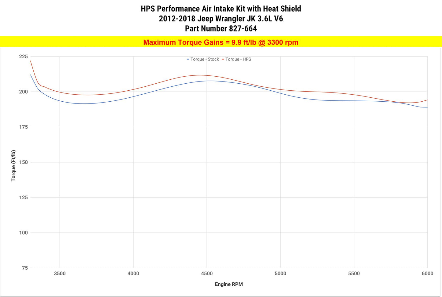 HPS Performance Air Intake Kit 2012-2017 Jeep Wrangler JK 3.6L V6, Includes Heat Shield, 827-664
