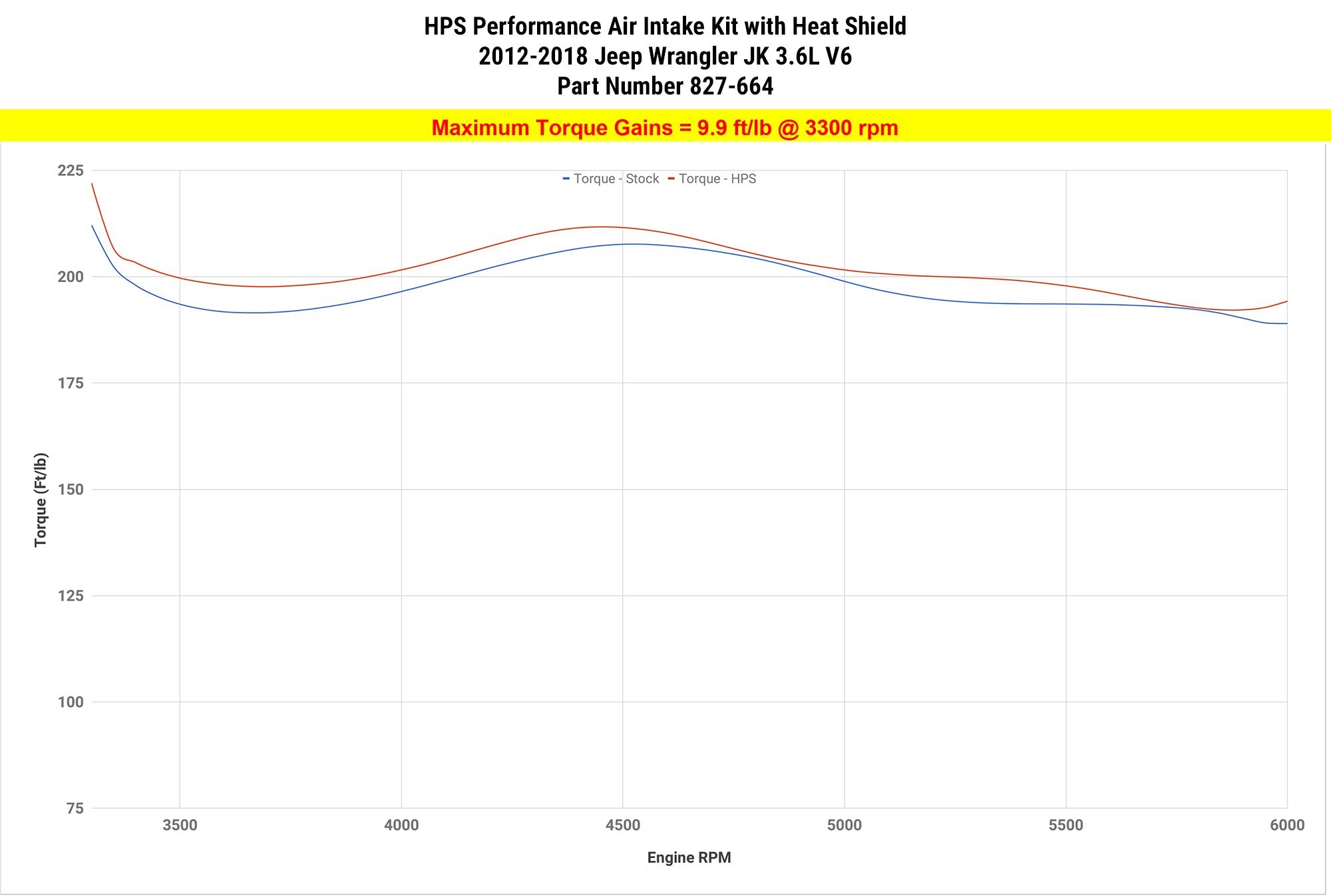 HPS Shortram Air Intake Kit 2012-2018 Jeep Wrangler JK 3.6L V6, Includes Heat Shield, 827-664