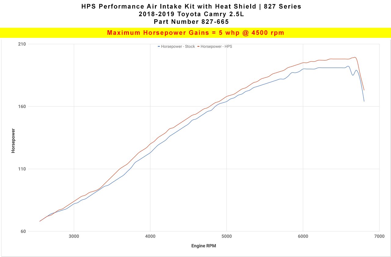 HPS Shortram Air Intake Kit 2018-2020 Toyota Camry 2.5L, Includes Heat Shield, 827-665