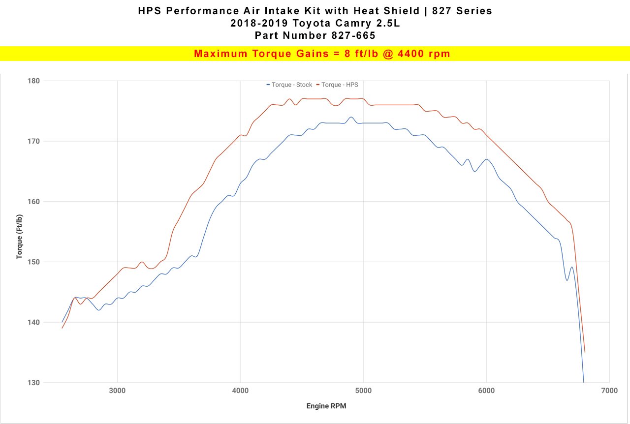 HPS Performance Shortram Air Intake Kit 2018-2019 Toyota Camry 2.5L, Includes Heat Shield, Blue