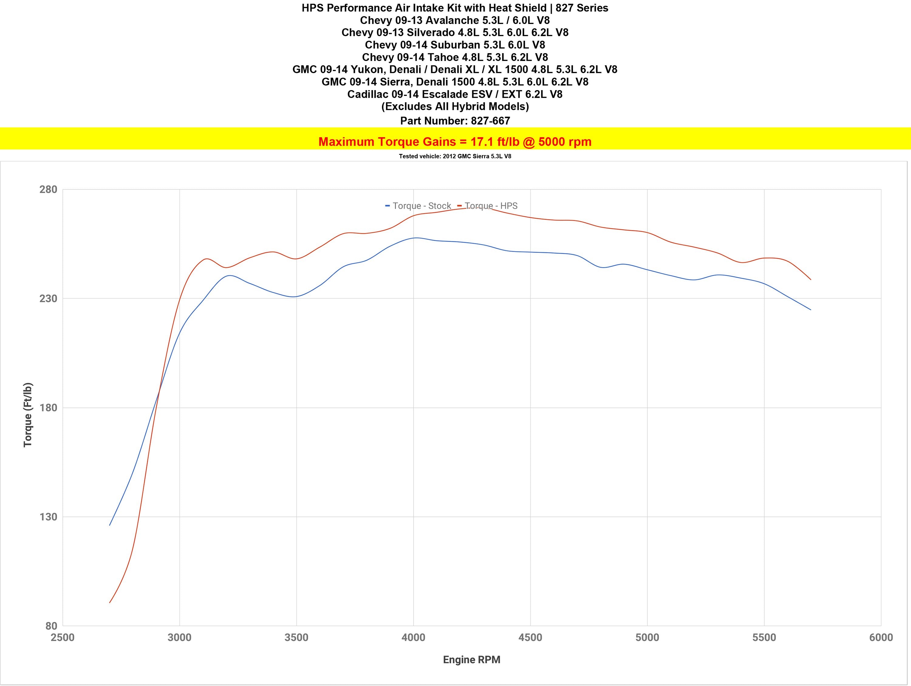 HPS Shortram Air Intake Kit GMC 2009-2013 Sierra 1500 4.8L 5.3L 6.0L 6.2L V8 (Excludes Hybrid), Includes Heat Shield, 827-667
