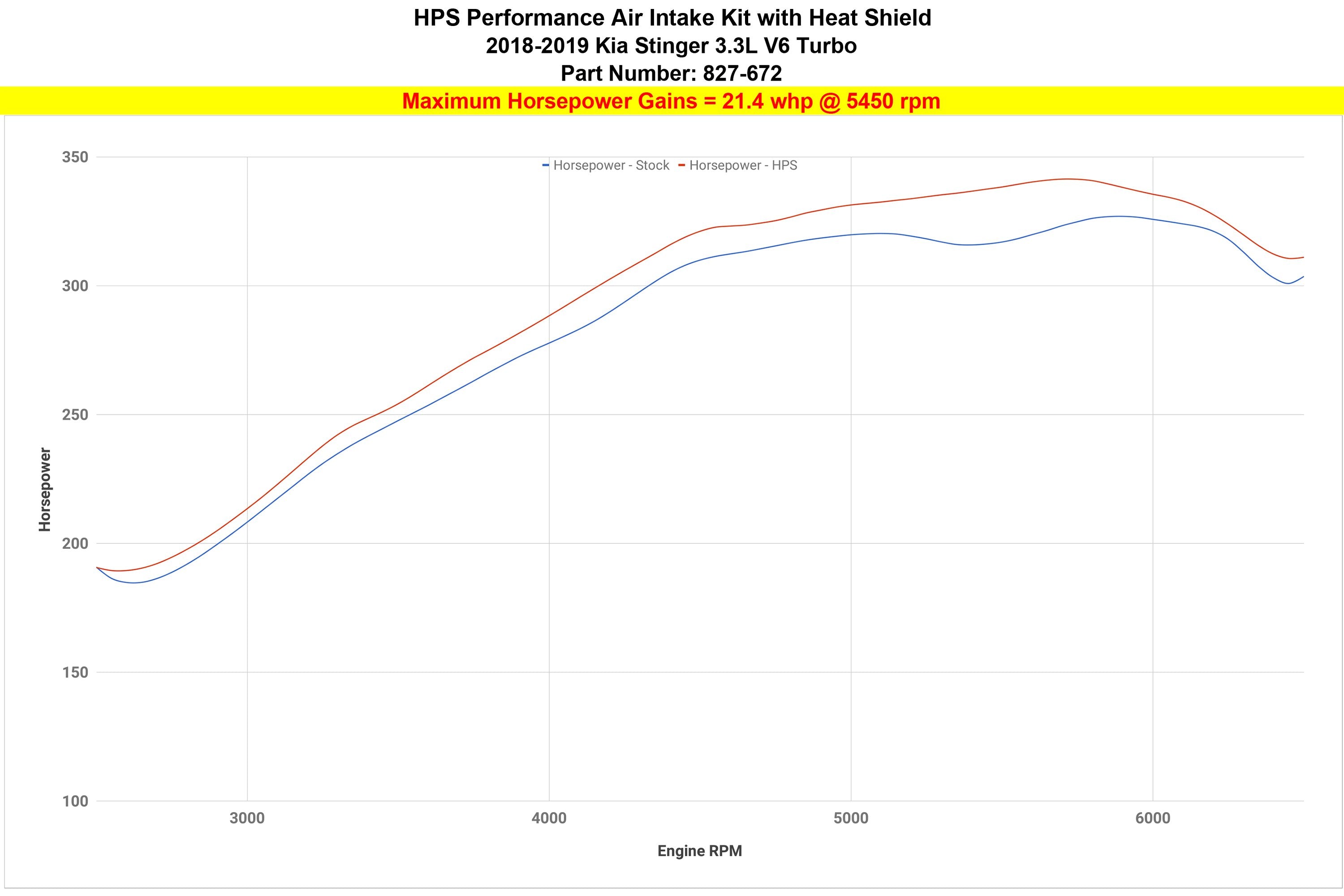 HPS Shortram Air Intake Kit 2018-2019 Kia Stinger 3.3L V6 Twin Turbo, Includes Heat Shield, Red