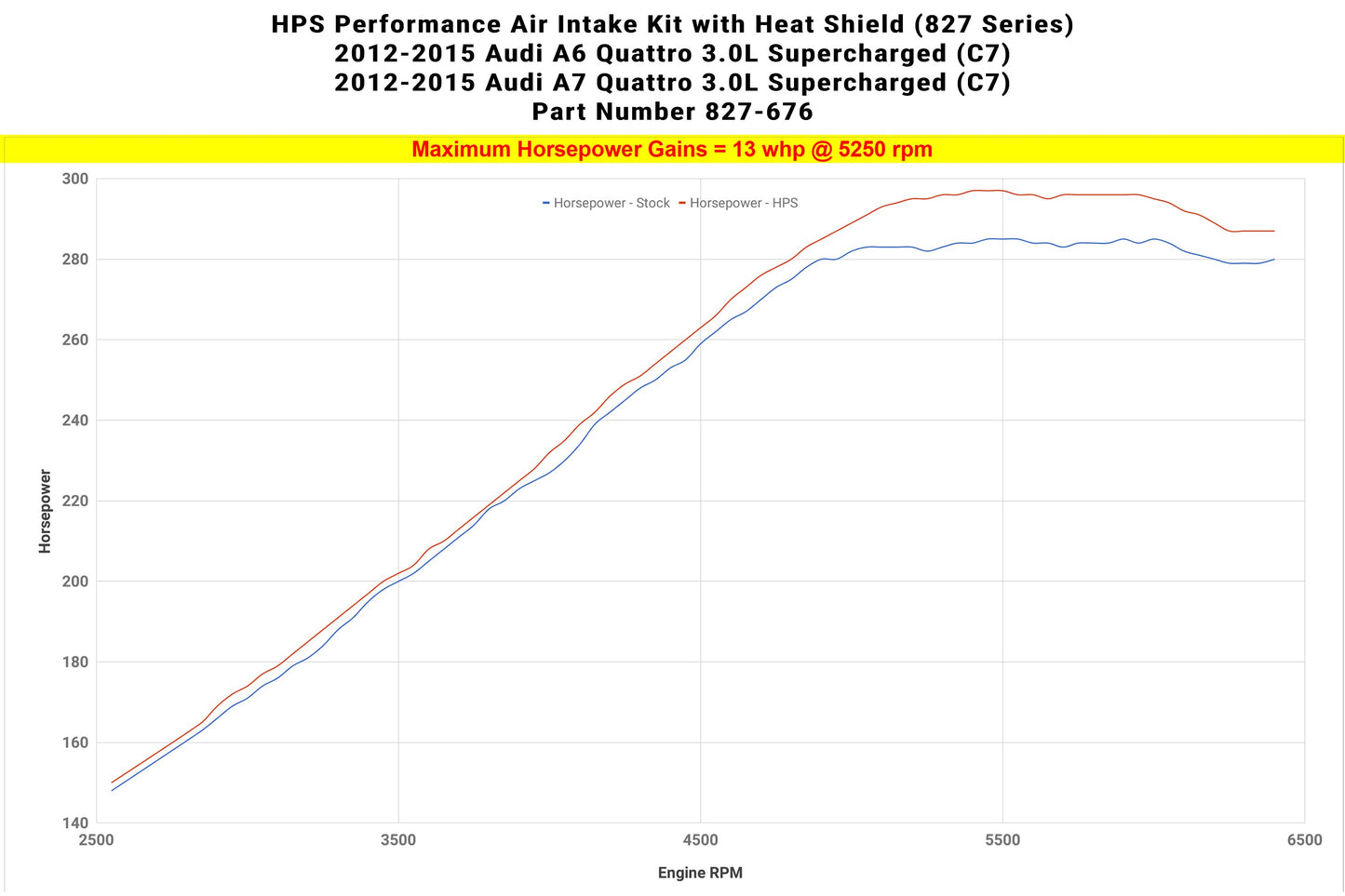 HPS Shortram Air Intake Kit 2012-2015 Audi A6 Quattro 3.0L Supercharged (C7), Includes Heat Shield