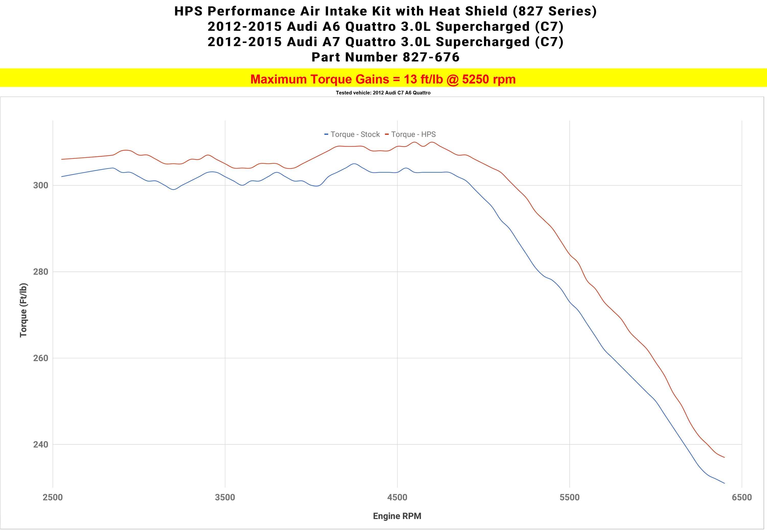 HPS Performance Shortram Air Intake Kit 2012-2015 Audi A6 Quattro 3.0L Supercharged (C7), Includes Heat Shield