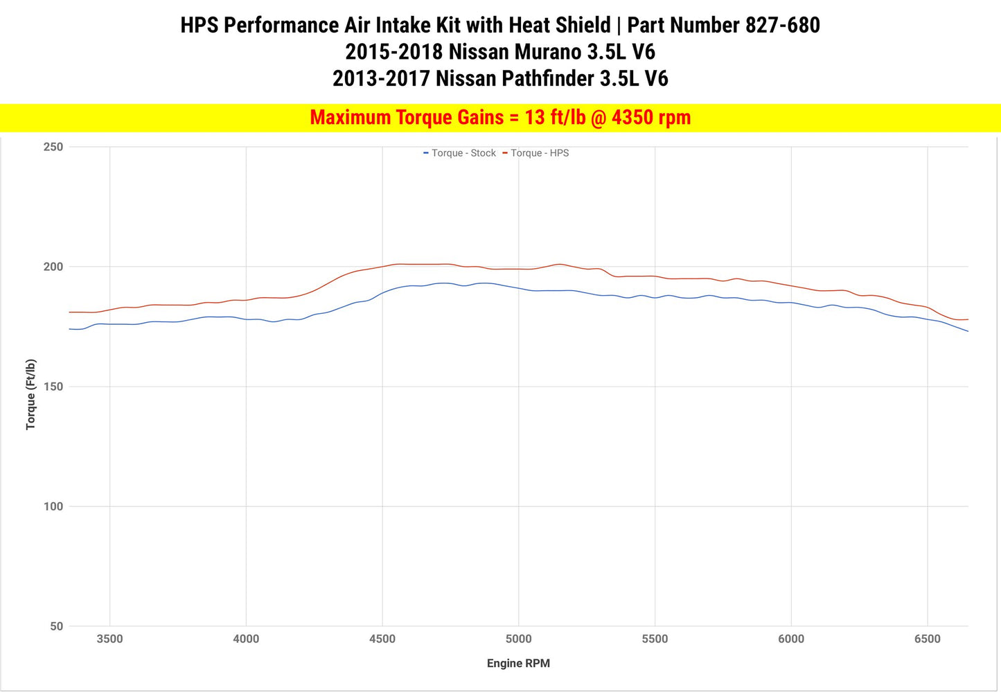 HPS Performance HPS Shortram Air Intake Kit 2013-2016 Nissan Pathfinder 3.5L V6, Includes Heat Shield, 827-680
