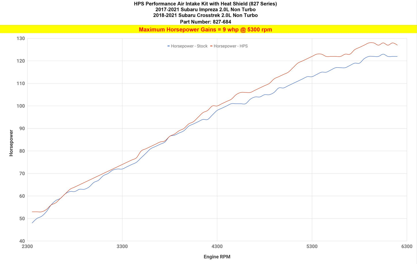 HPS Shortram Air Intake Kit with Heat Shield Subaru 2017-2024 Impreza 2.0L Non Turbo, 827-684