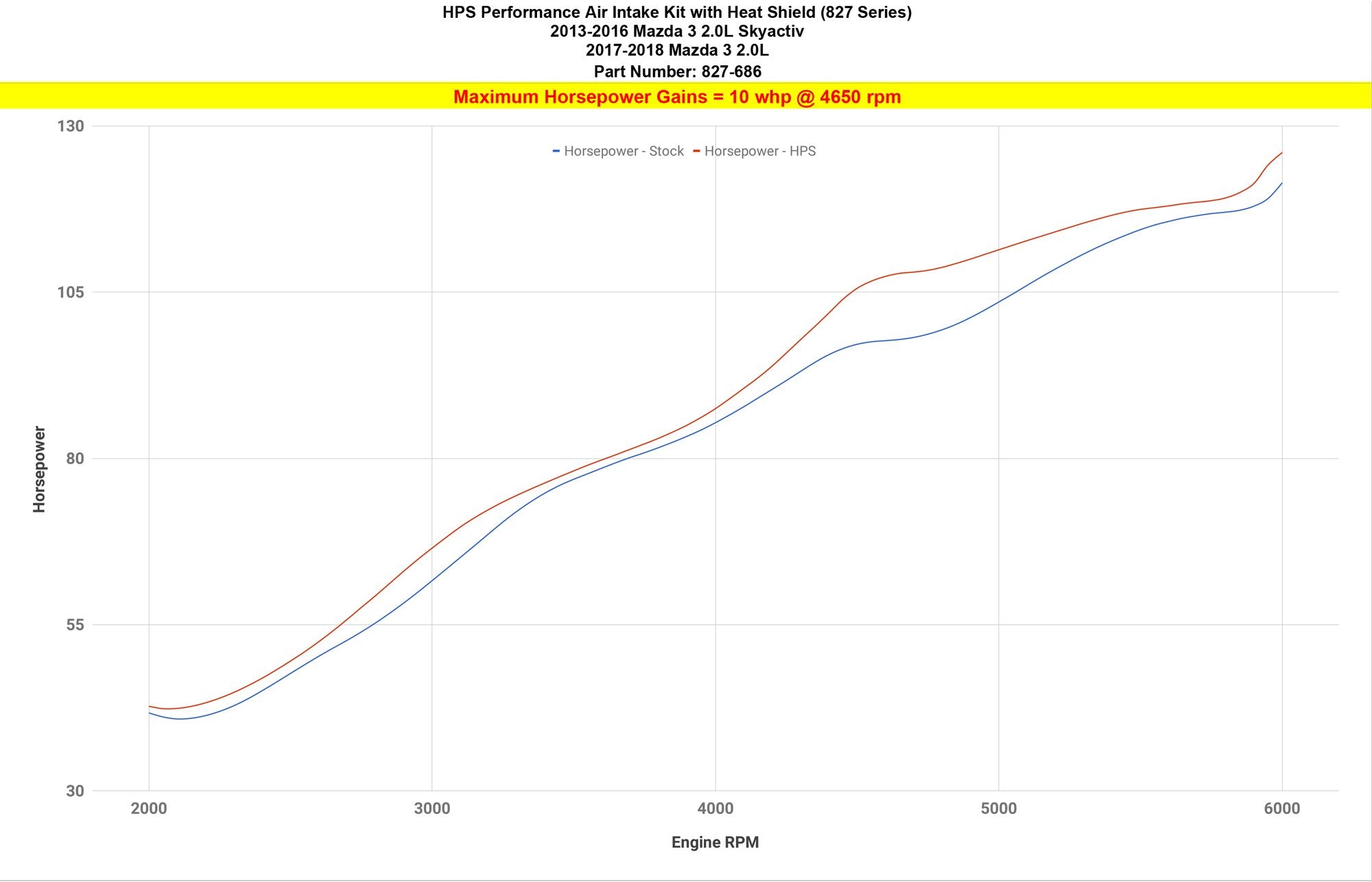 HPS Shortram Air Intake Kit 2013-2018 Mazda Mazda3 2.0L, Skyactiv, Includes Heat Shield, 827-686
