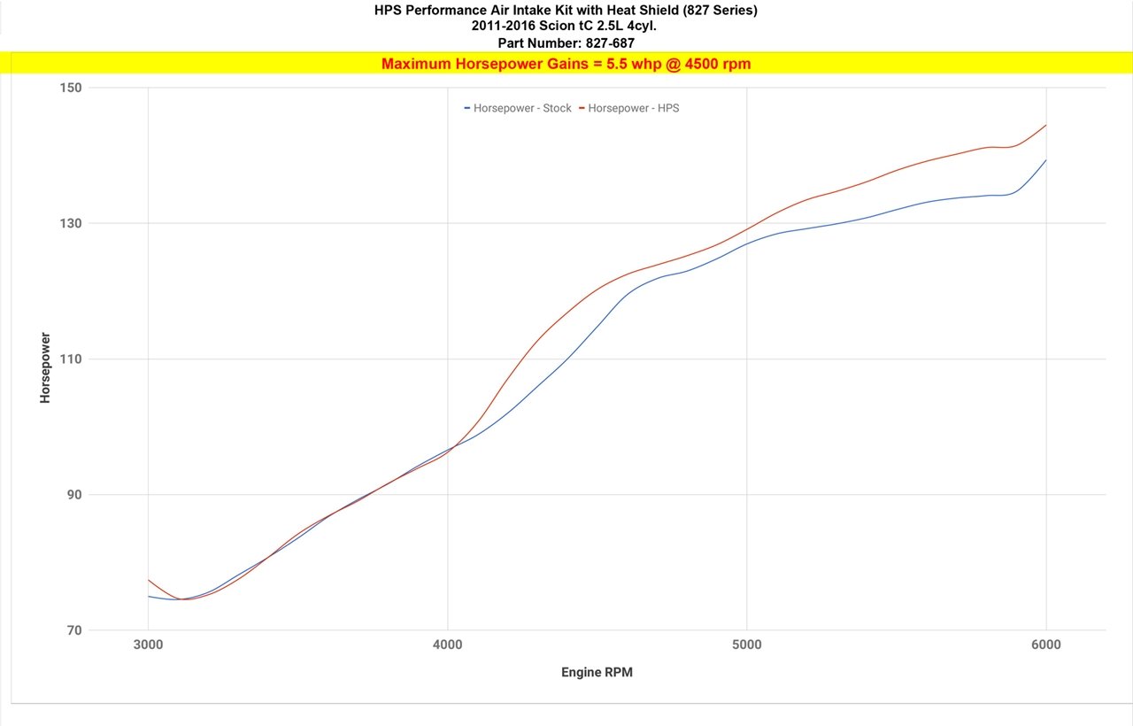 HPS All-New Shortram Air Intake Kit with Heat Shield 2011-2016 Scion tC 2.5L, 827-687