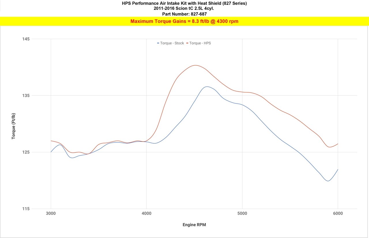 HPS All-New Shortram Air Intake Kit with Heat Shield 2011-2016 Scion tC 2.5L, 827-687