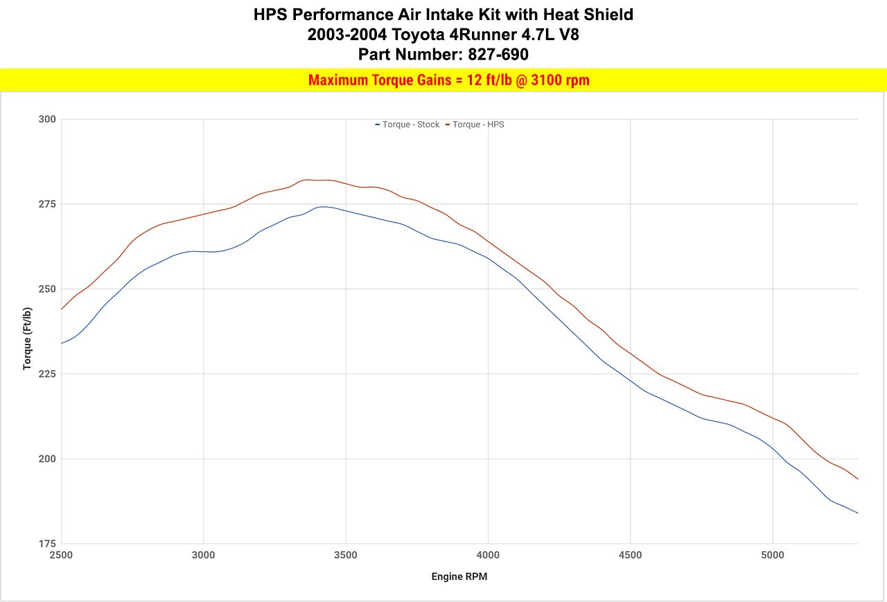 HPS Shortram Air Intake Kit Toyota 2003-2004 4Runner 4.7L V8, Includes Heat Shield, 827-690