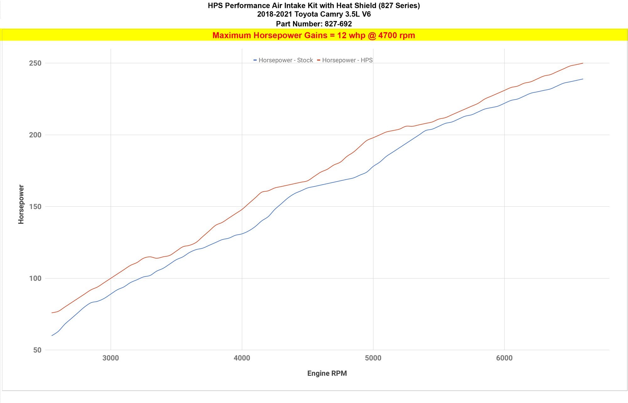 HPS Shortram Air Intake Kit 2018-2021 Toyota Camry 3.5L V6, Includes Heat Shield, 827-692