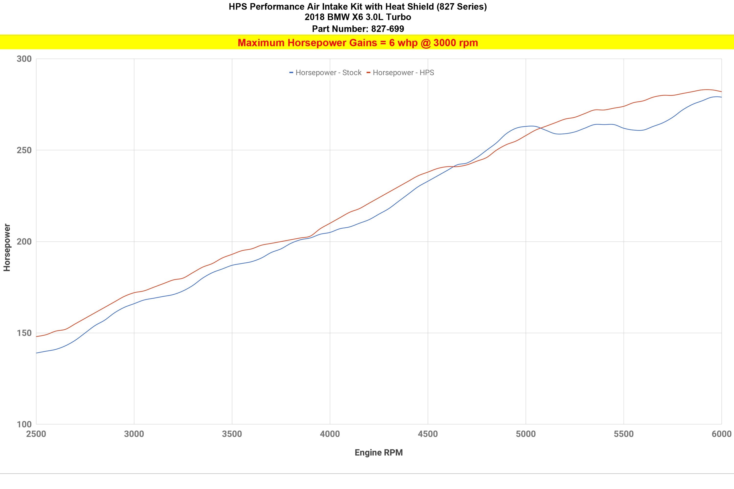 HPS Performance Products HPS Performance Air Intake Kit BMW 2015-2019 X6 3.0L Turbo N55 F16, 827-699