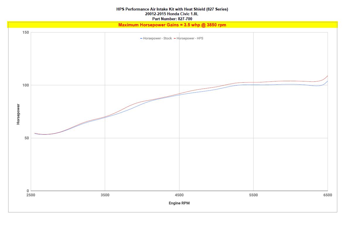 HPS Performance Products HPS Shortram Air Intake Kit 2012-2015 Honda Civic 1.8L Gas, Includes Heat Shield, 827-700