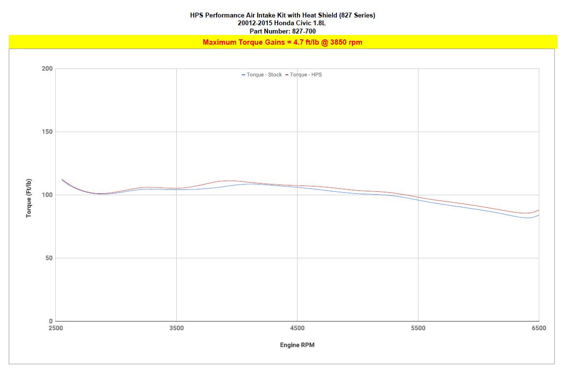 HPS Performance Products HPS Shortram Air Intake Kit 2012-2015 Honda Civic 1.8L Gas, Includes Heat Shield, 827-700