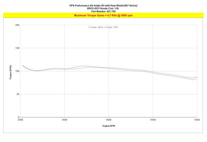 HPS Shortram Air Intake Kit 2012-2015 Honda Civic 1.8L Gas, Includes Heat Shield, 827-700