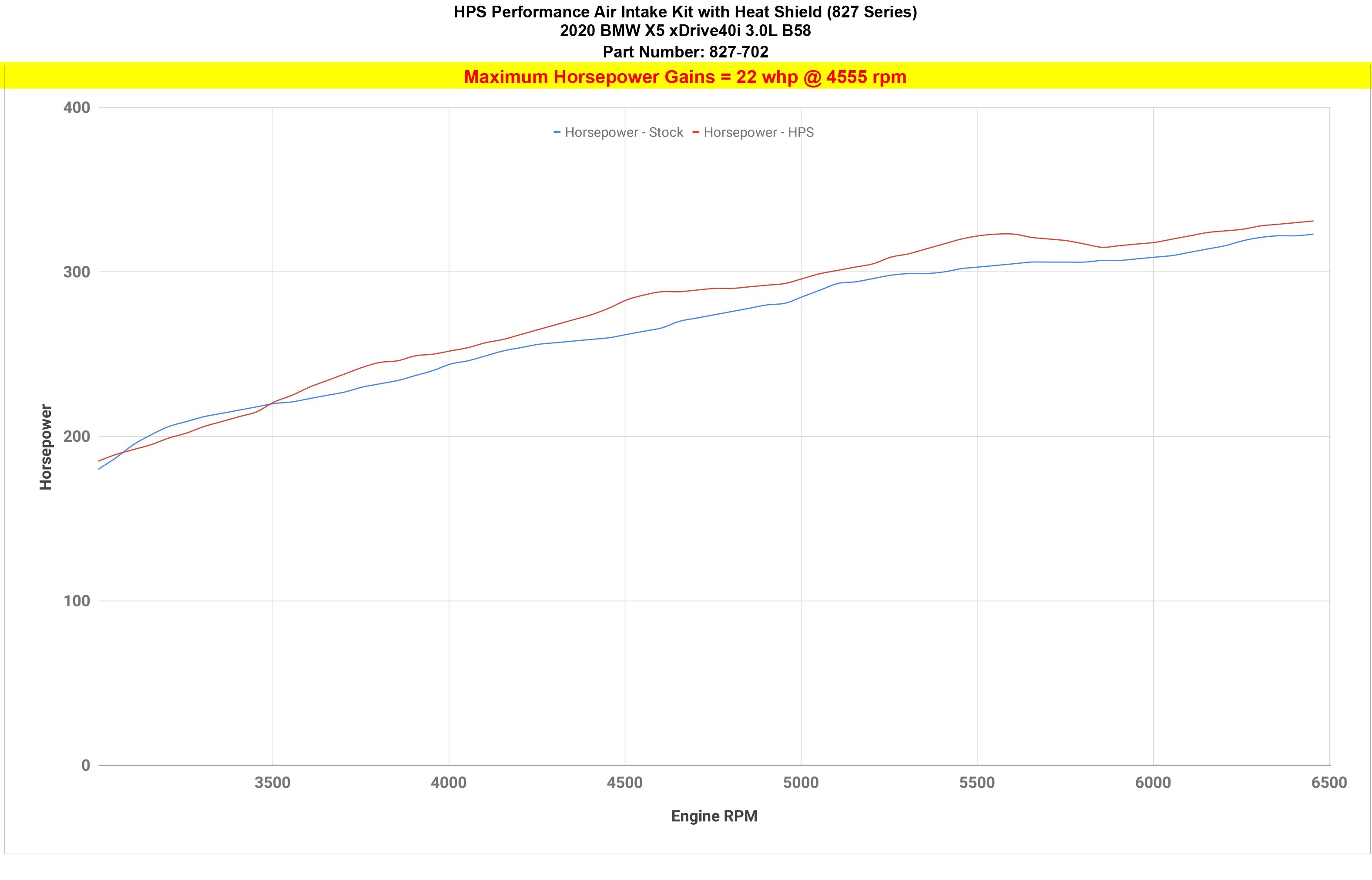 HPS Performance Products HPS Performance Air Intake Kit 2019-2022 BMW X5 3.0L Turbo B58 G05, Includes Heat Shield, 827-702