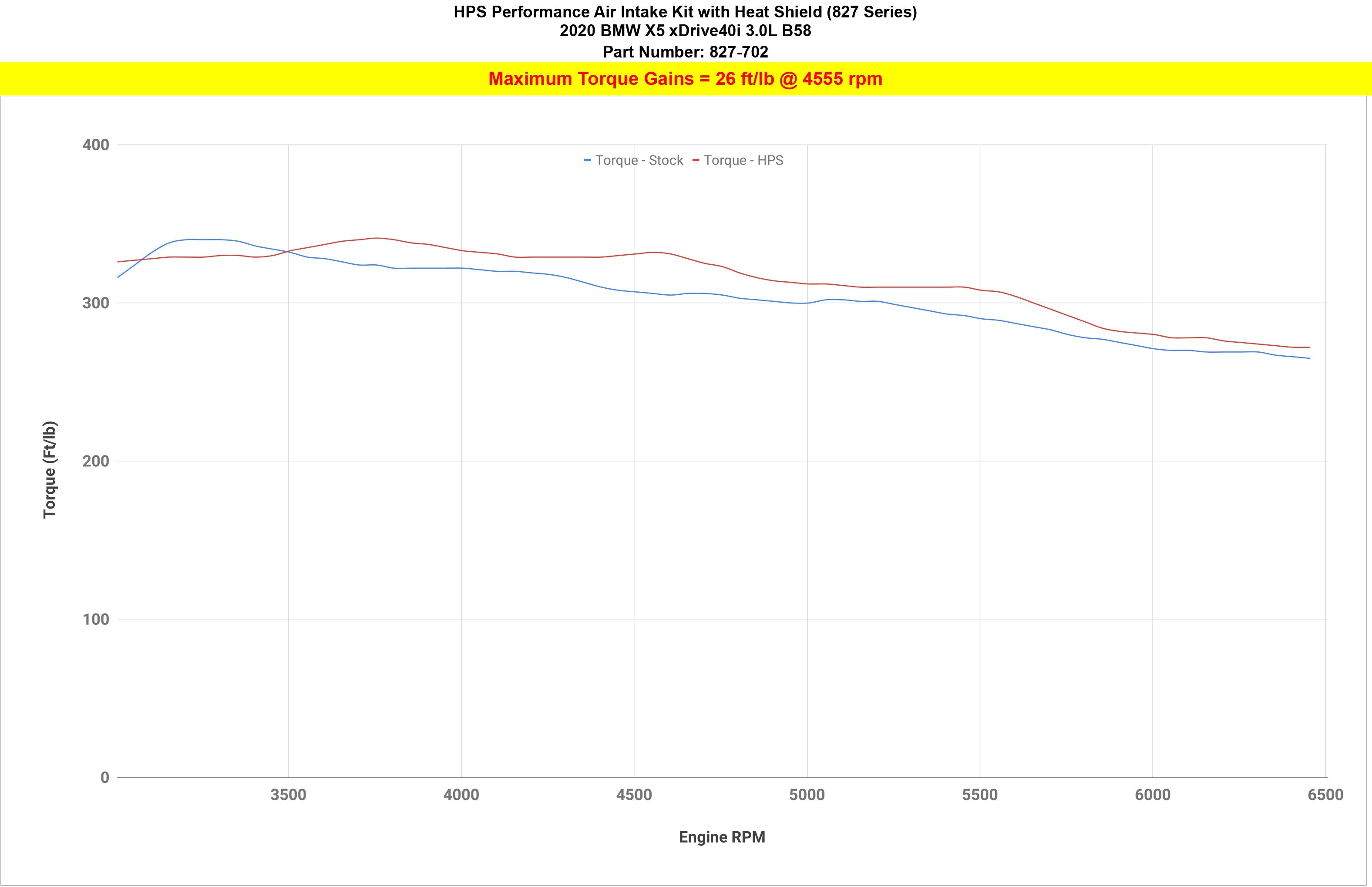 HPS Performance Products HPS Performance Air Intake Kit 2019-2022 BMW X5 3.0L Turbo B58 G05, Includes Heat Shield, 827-702