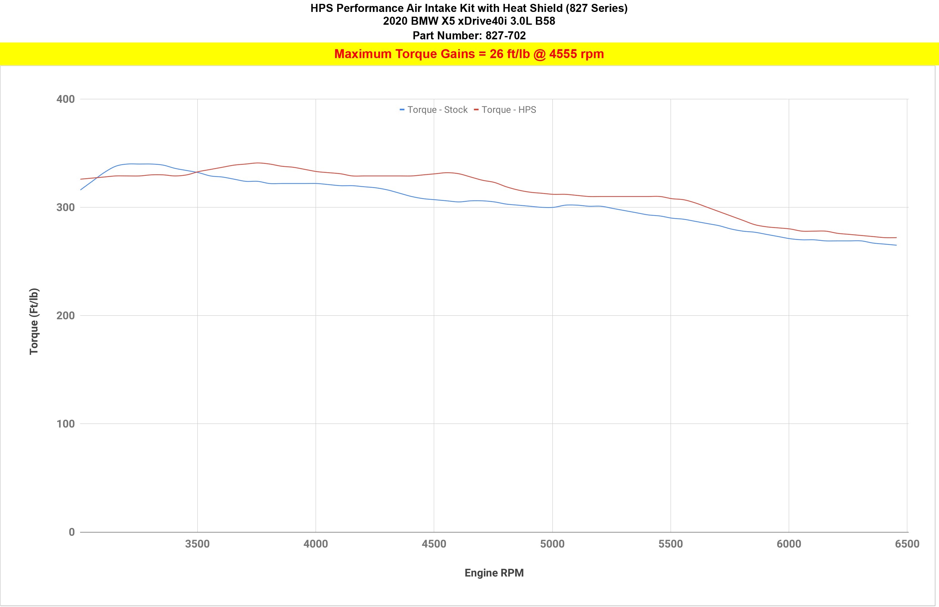 HPS Air Intake Kit 2020-2022 BMW X6 3.0L Turbo B58 G06, Includes Heat Shield, 827-702