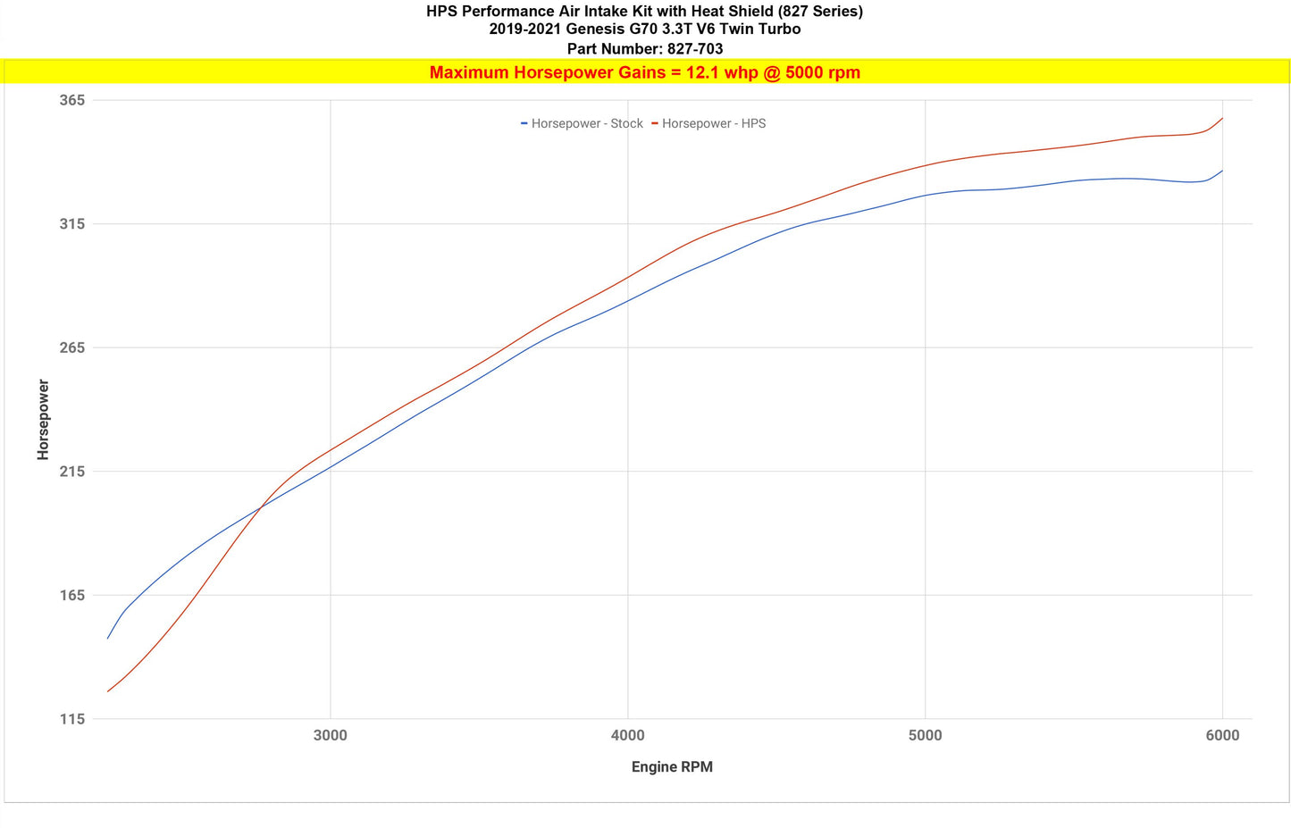 HPS Shortram Air Intake Kit with Heat Shield 2019-2024 Hyundai Genesis G70 3.3L V6 Twin Turbo, 827-703