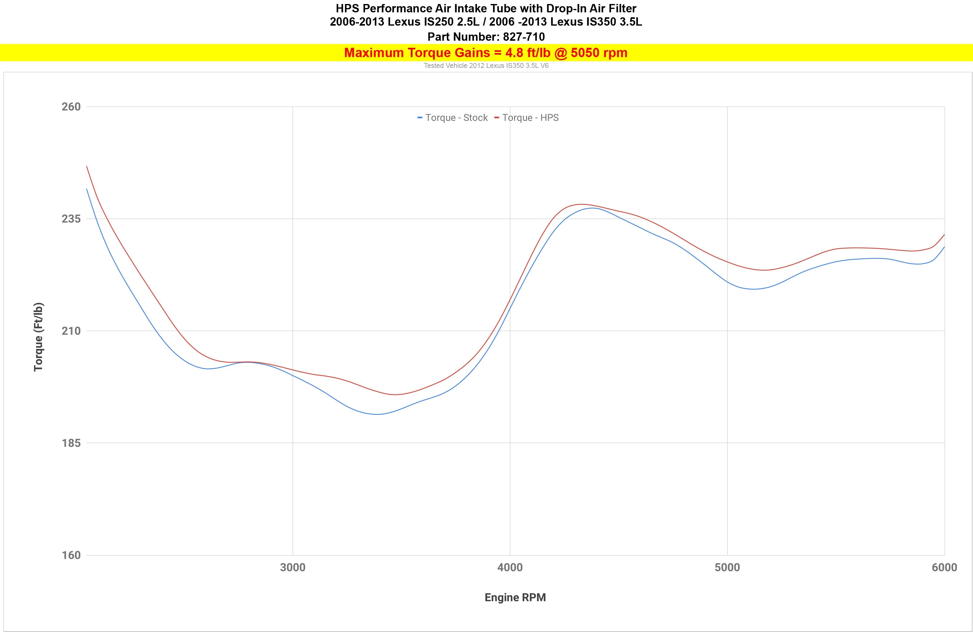 HPS Performance Products HPS Performance Air Intake System 2006-2013 Lexus IS350 3.5L V6, 827-710