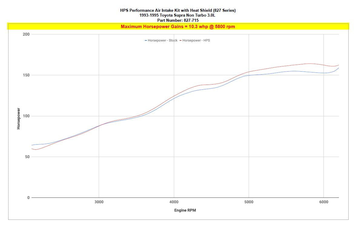 HPS Performance Products HPS Shortram Air Intake Kit Toyota 1993-1996 Supra 3.0L NA JZA80 2JZ-GE, 827-715