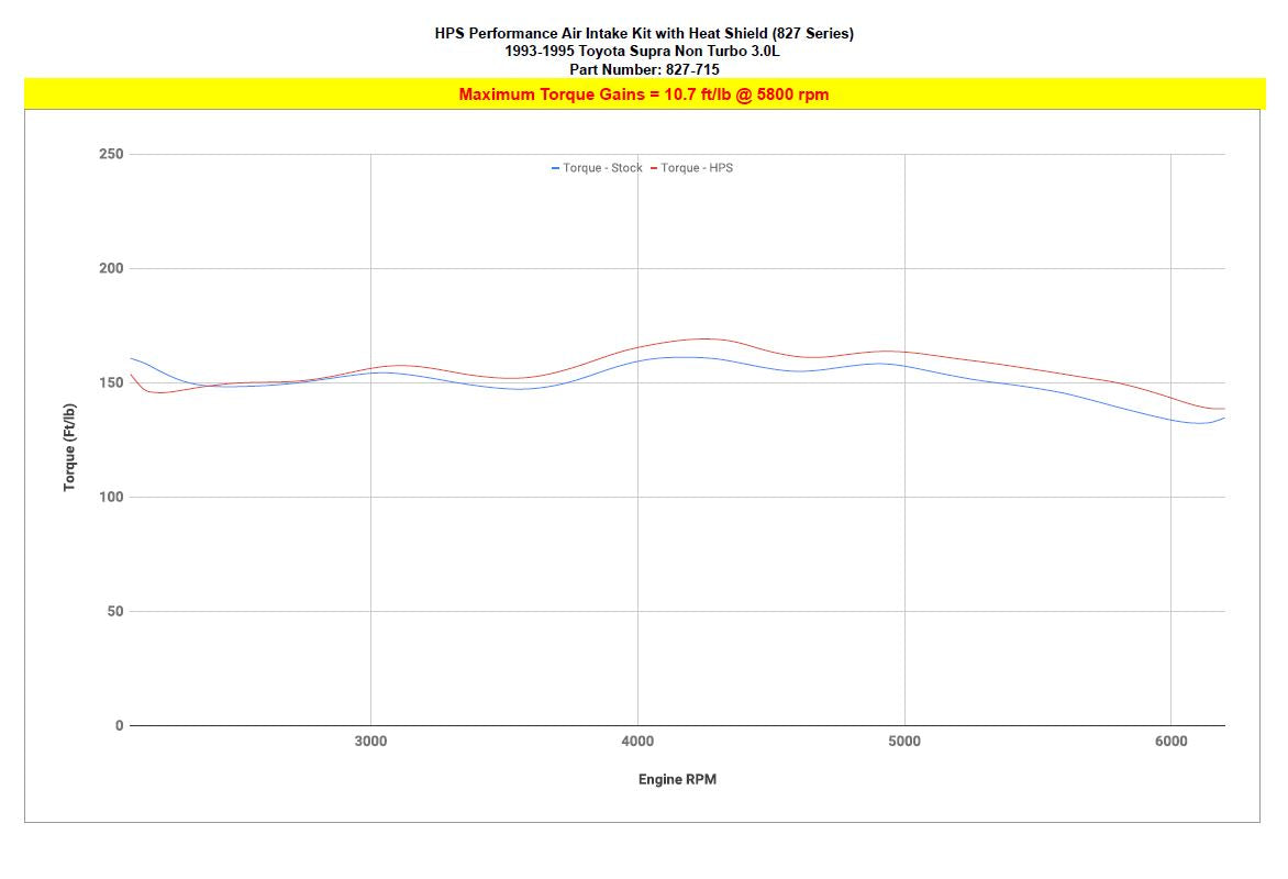 HPS Performance Products HPS Shortram Air Intake Kit Toyota 1993-1996 Supra 3.0L NA JZA80 2JZ-GE, 827-715