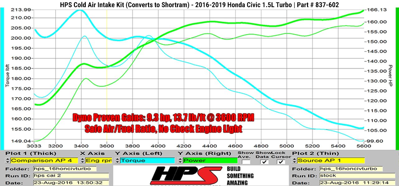 HPS Cold Air Intake Kit 2016-2020 Honda Civic Non Si 1.5T Turbo, Converts to Shortram, 837-602