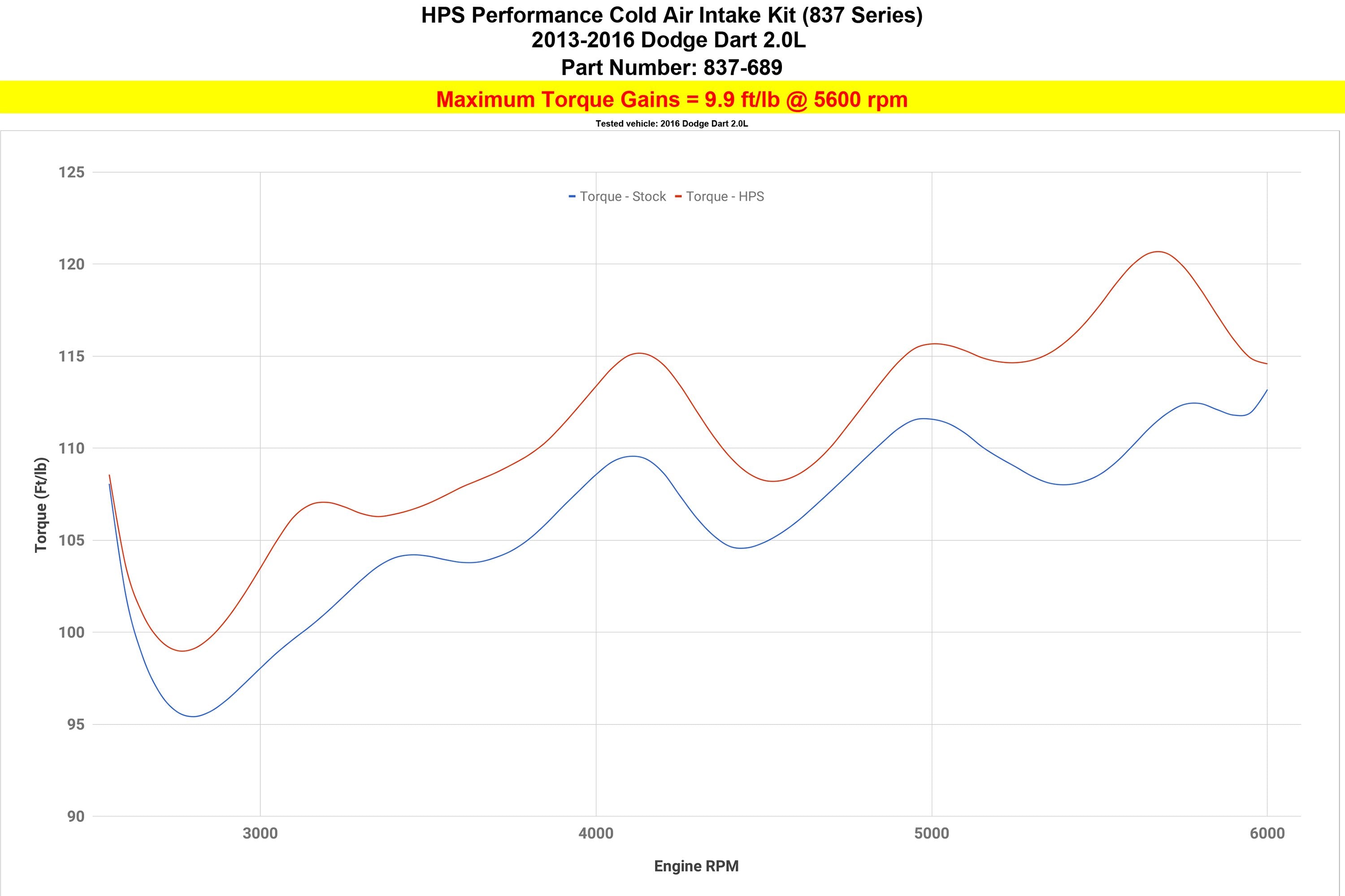 HPS Cold Air Intake Kit 2013-2016 Dodge Dart 2.0L Non Turbo, 837-689