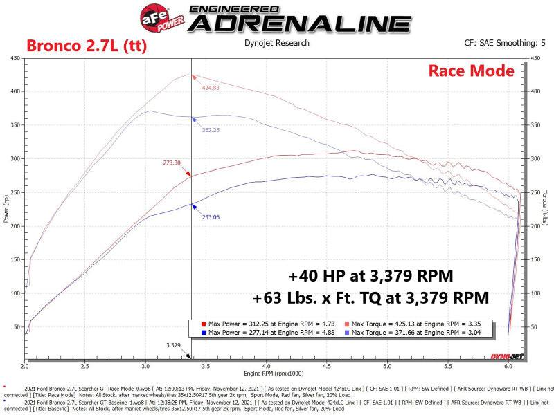 aFe Scorcher Blue Module 2021 Ford F-150 V6-2.7L (tt)/3.5L (tt) 77-83044