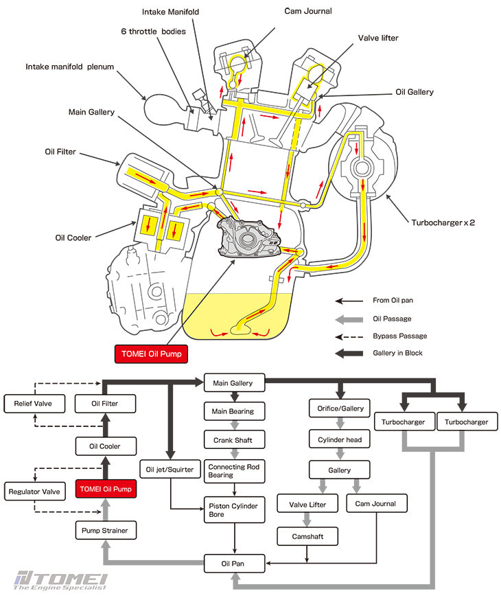 Tomei Oversized Oil Pump RB26DETT/ RB25DE(T)/ RB20DE(T)