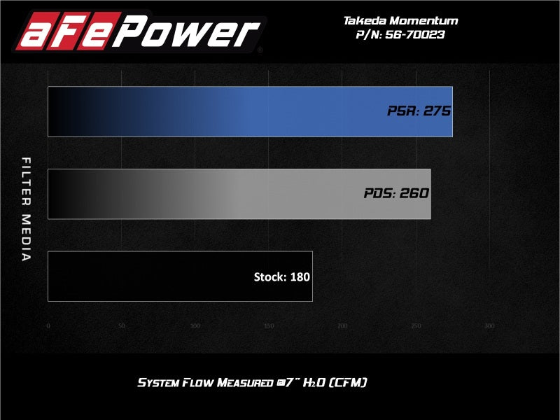 aFe Momentum GT Pro 5R Cold Air Intake System 17-20 Honda CR-V 1.5L (t) 56-70023R