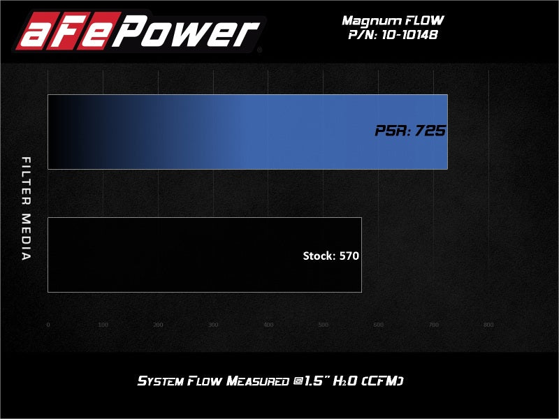 aFe 2020 Chevrolet Corvette C8 Magnum Flow Pro 5R Air Filter - Blue 10-10148