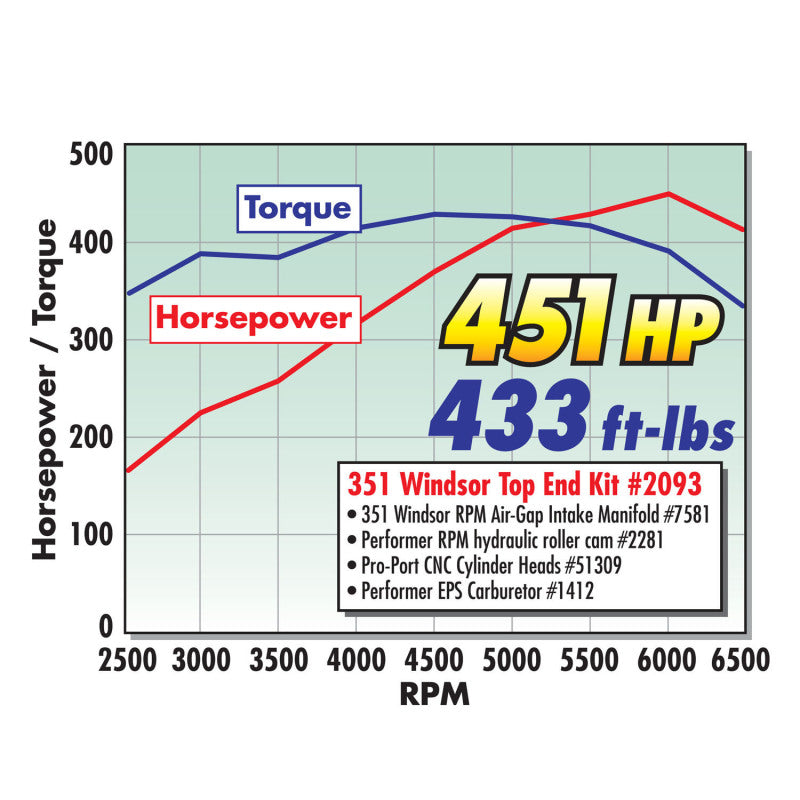 Edelbrock Power Package Toppower Package Top End Kit RPM for 383-427 SB Chevy (1957-86) 460+ Hp 2093