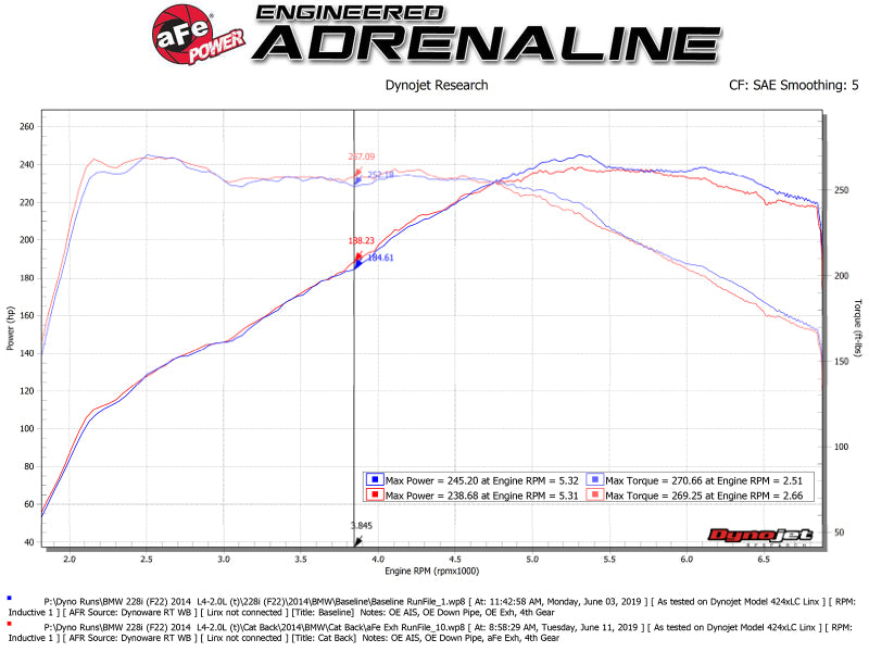 aFe MACH Force-Xp 2-1/2in 304 SS Cat Back Exh w/Black Tips 14-16 BMW 228i (F22/23) L4-2.0L (t) N20 49-36345-B