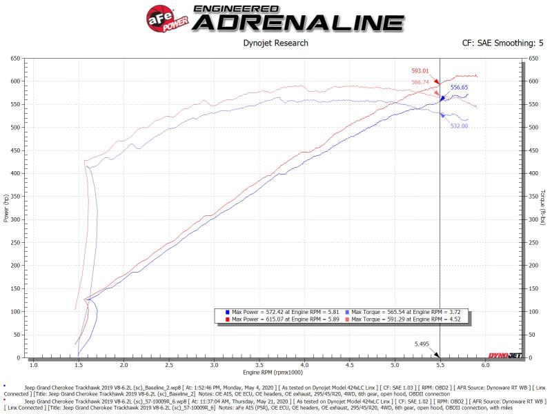 aFe Track Series Carbon Fiber Pro 5R AIS - 19-20 Jeep Grand Cherokee Trackhawk 6.2L 57-10009R