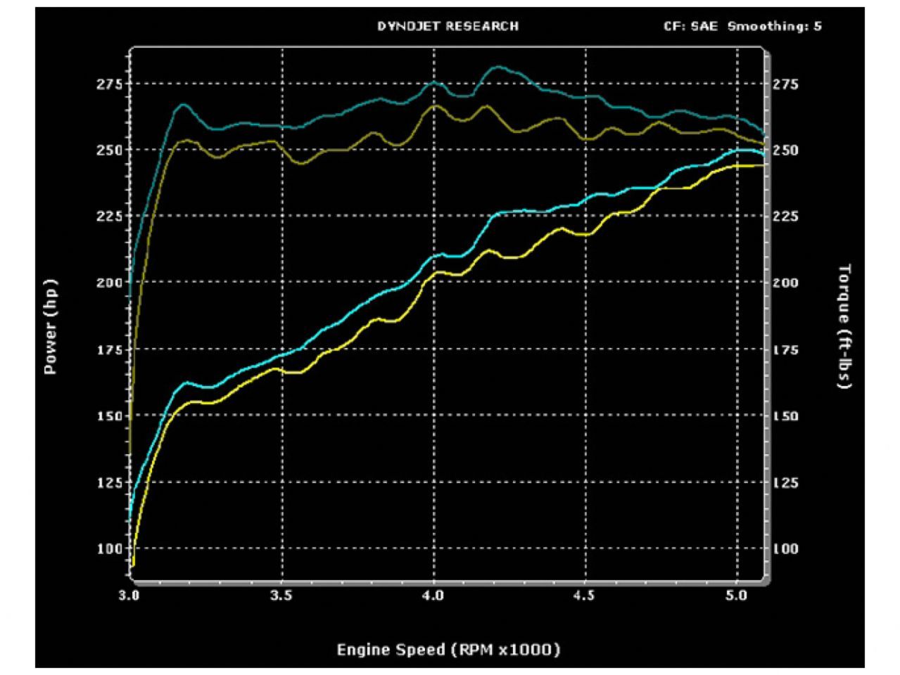 MagnaFlow Street Series Cat-Back Performance Exhaust System