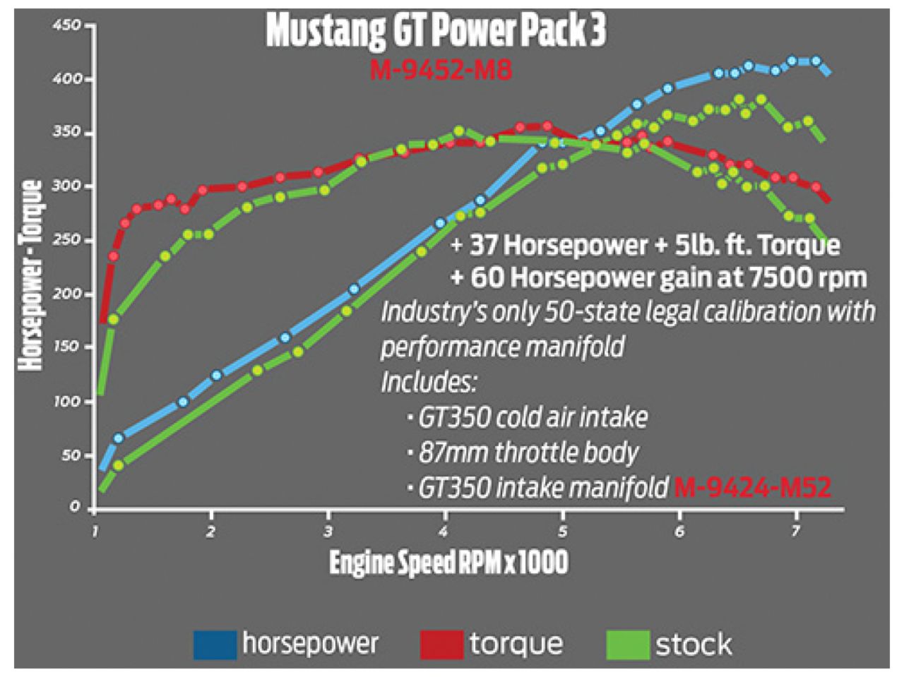 Ford Performance Parts 2015-2017 Mustang GT Performance Intake & Calibration Power Pack 3