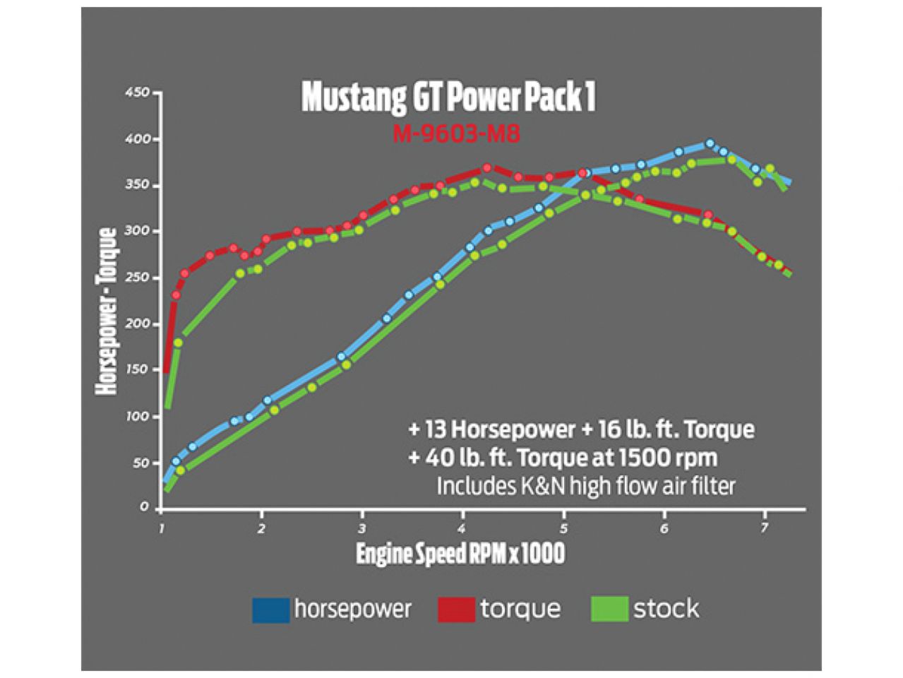 Ford Performance Parts 2015-2017 Mustang GT Performance Calibration Power Pack 1