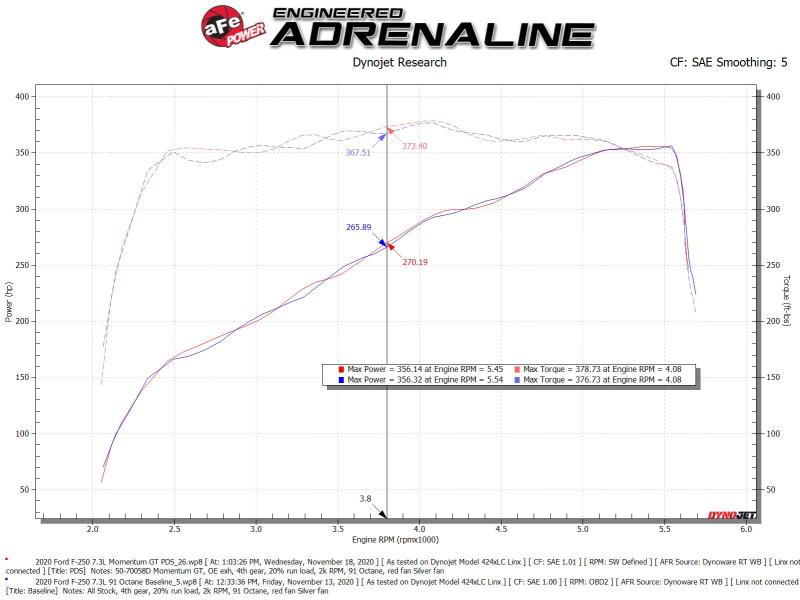 aFe Momentum GT Cold Air Intake System w/ Pro Dry S 2020 Ford F-250 / F-350 Super Duty V8-7.3L 50-70058D