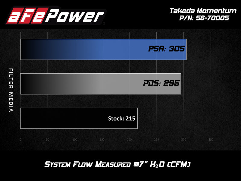 aFe Takeda Momentum Cold Air Intake System w/ Pro DRY S Media Hyundai Elantra Sport 17-20 L4-1.6T 56-70005D