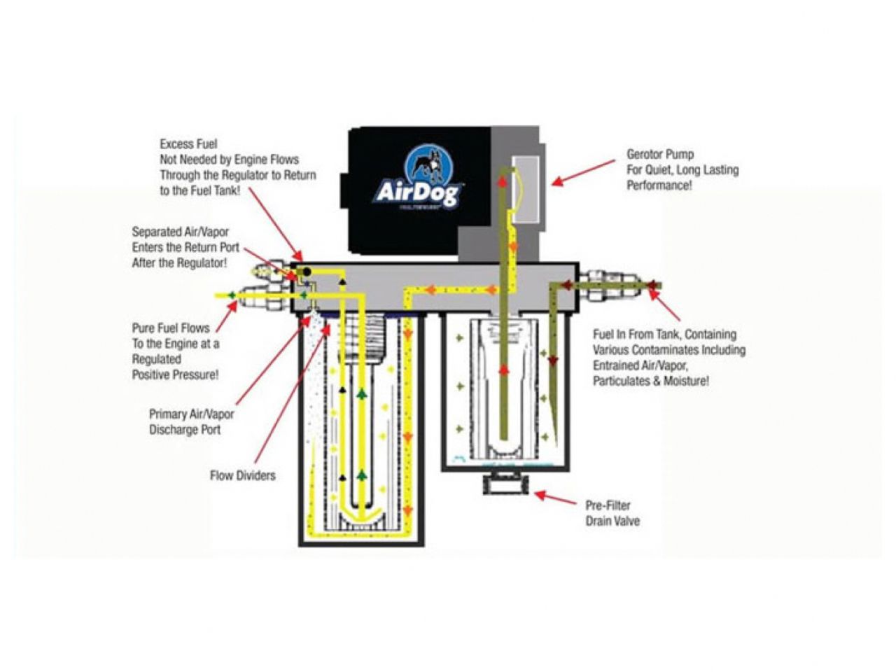 AirDog Fuel Pump - PureFlow FP-100 GPH for 2015+ Chevy Duramax