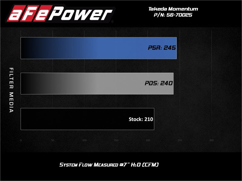 aFe Takeda Momentum Pro Dry S Cold Air Intake System 19-21 Nissan Altima L4-2.5L 56-70025D