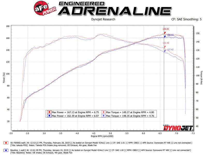 aFe Takeda Momentum Cold Air Intake System w/ Pro DRY S Media Mazda MX-5 Miata (ND) 16-19 L4-2.0L 56-70006D