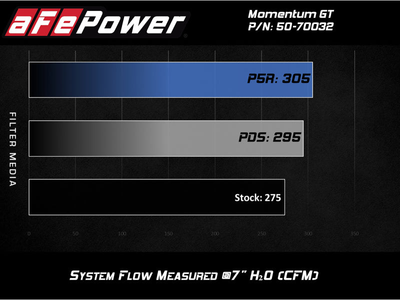 aFe Momentum GT Cold Air Intake System w/ Pro 5R Media Audi A4/Quattro (B9) 16-19 I4-2.0L (t) 50-70032R