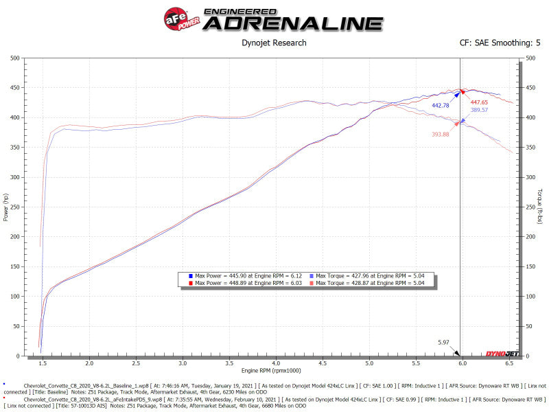 aFe 2020 Corvette C8 Track Series Carbon Fiber Cold Air Intake System With Pro DRY S Filters 57-10013D