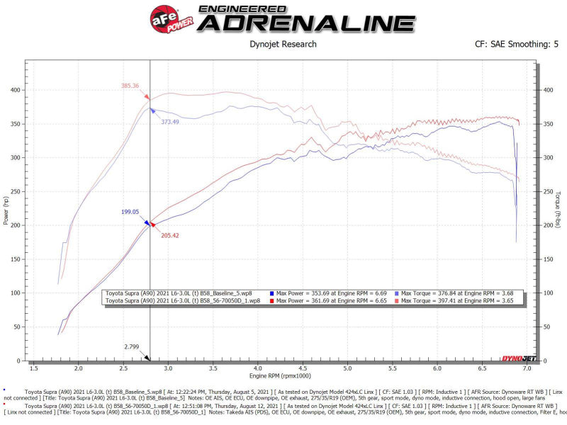 aFe Takeda Momentum Pro Dry S Cold Air Intake System 20-21 Toyota Supra L6-3.0L (T) B58 56-70050D