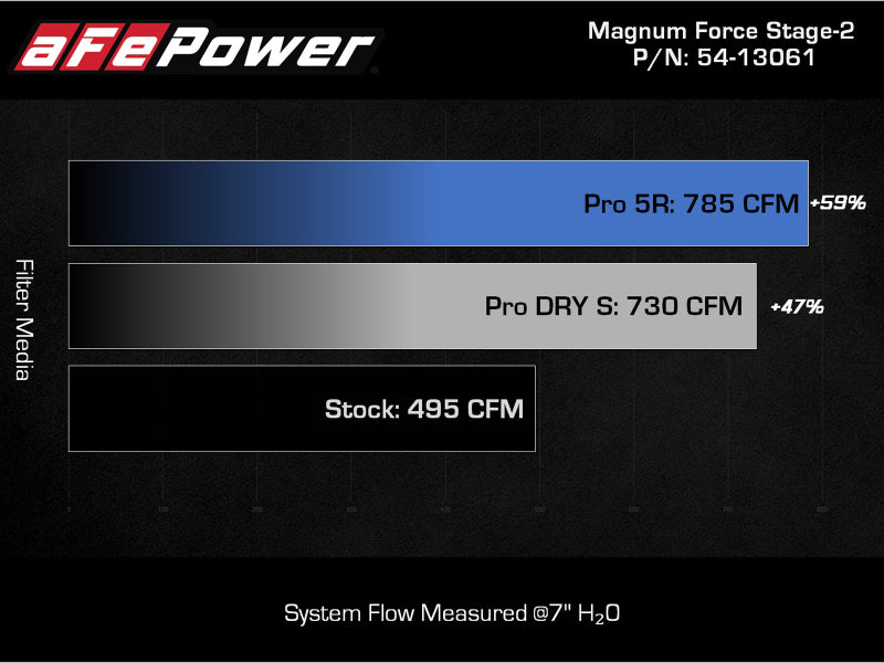 aFe MagnumFORCE Intake Stage-2 Pro 5R 2021 Ford F-150 V6-3.5L (tt) 54-13061R