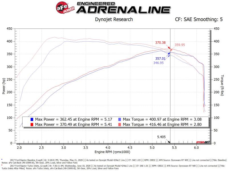 aFe Power 17-20 Ford Raptor 3.5L V6 Turbo Inlet Pipes 59-20003