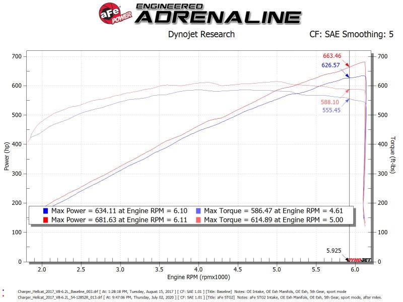 aFe 17-18 Dodge Challenger/Charger Magnum FORCE Stage-2XP Cold Air Intake System w/Pro DRY S- Black 54-12852R